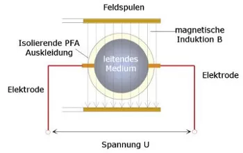 magnetisch-induktive Durchflussmessung