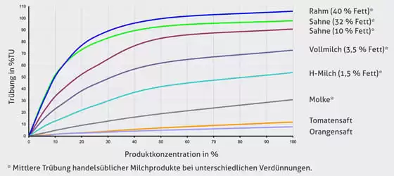 Trübungssensoren - Trübungswerte von Produkten