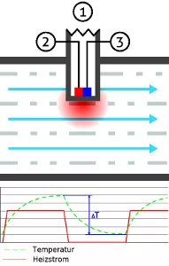 calorimetric flow measurement
